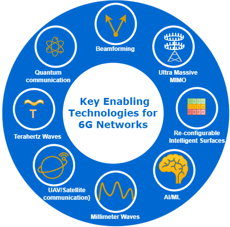 Key Enabling Technologies for 5G, B5G, and 6G Networks